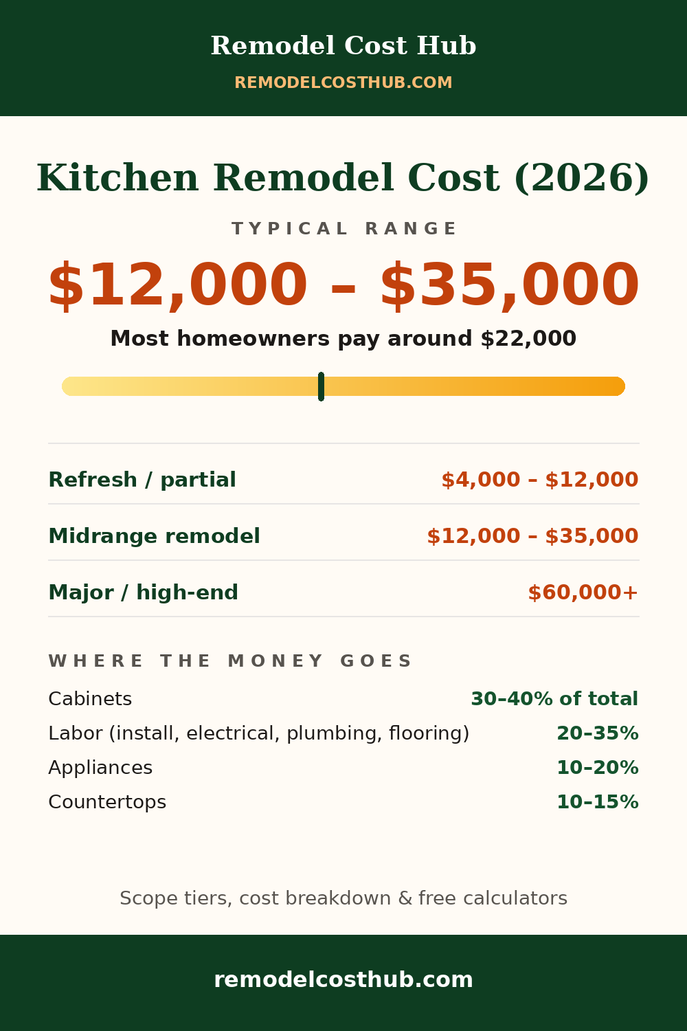 Kitchen Remodel cost range graphic