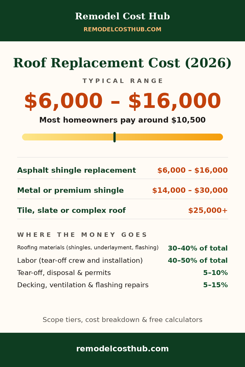 Roof Replacement cost range graphic